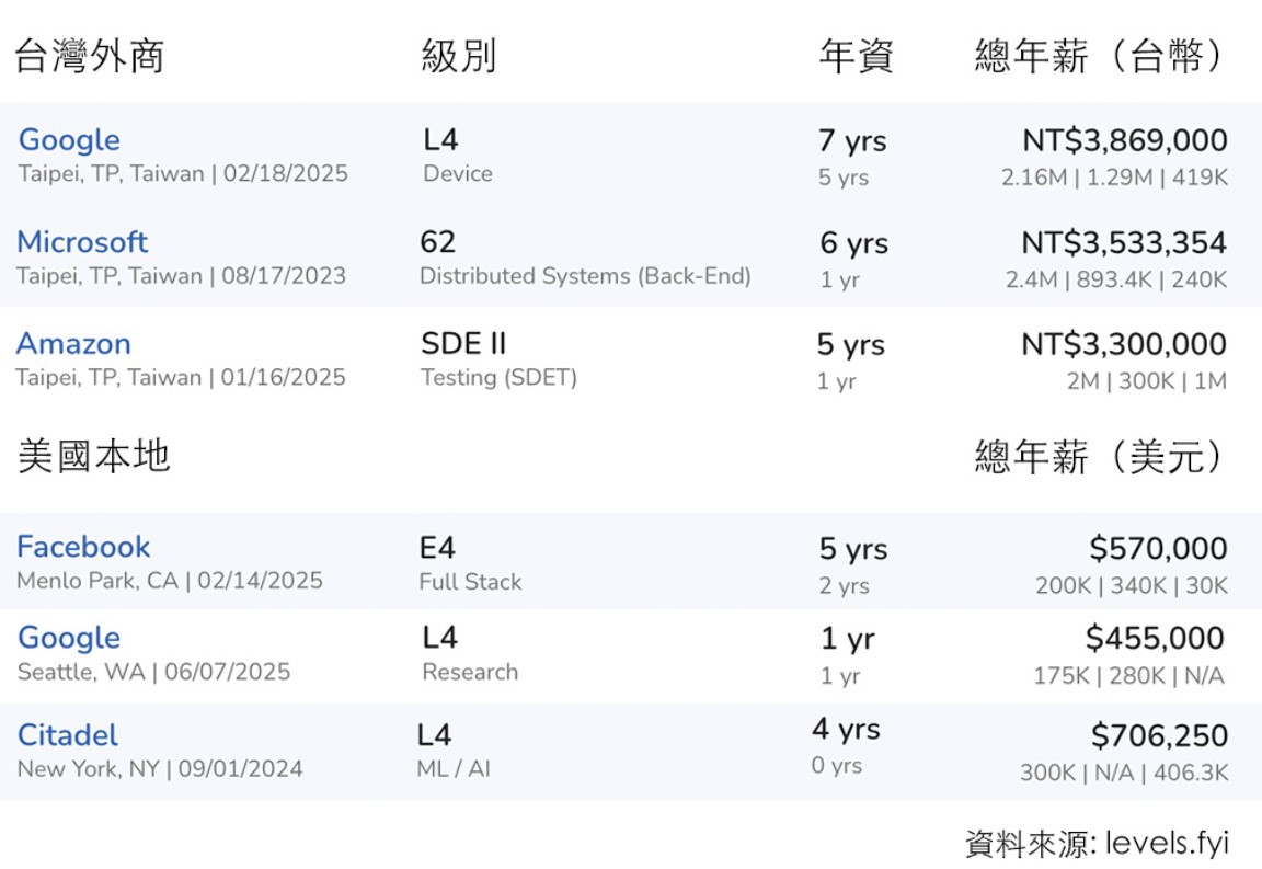 Software Engineer Salary Data